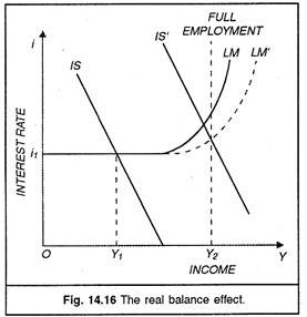 Real Balance Effect