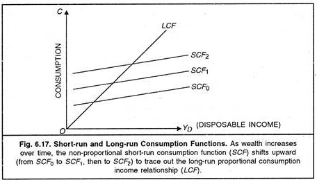 Short-Run and Long-Run Consumption Functions