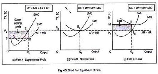 Equilibrium Of A Competitive Firm In The Short Run And Long Run