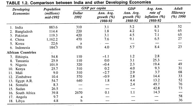 Comparison between India and Other Developing Economies