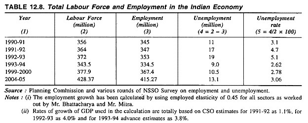Total Labour Force and Employment in the Indian Economy