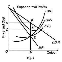 Super-Normal Profits