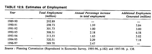 Estimates of Employment