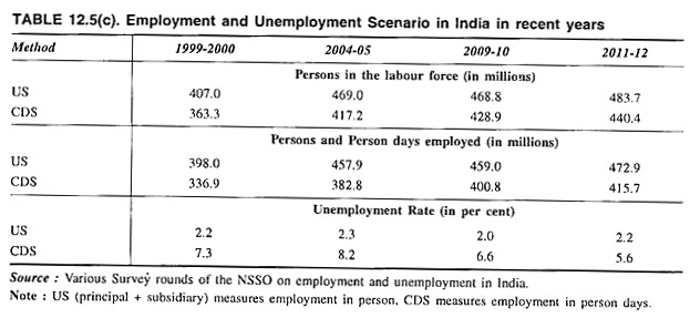 Employment and Unemployment Scenario