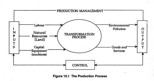 The Production Process With Diagram 