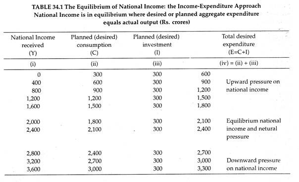 Equilibrium of National Income