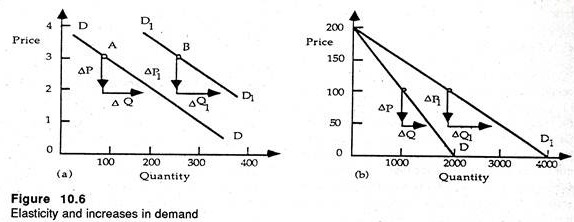 Elasticity and increases in demand