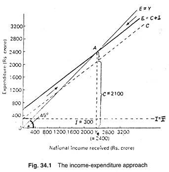 Income-expenditure approach