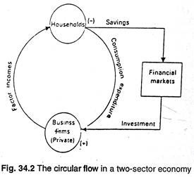 Circular flow in a two-sector economy