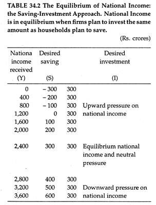 Equilibrium of National Income