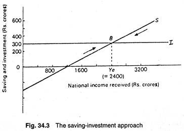 The saving-investment approach