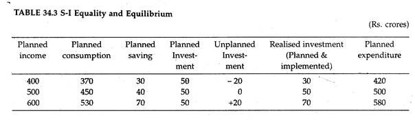 S-I Equality and Equilibrium