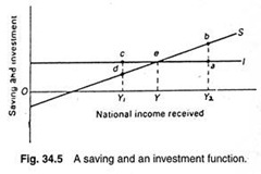 Saving and an investment function