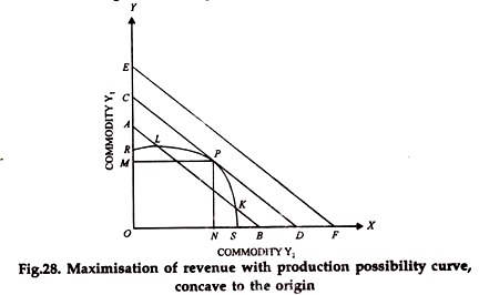 Maximisation of Revenue with Production Possibility Curve