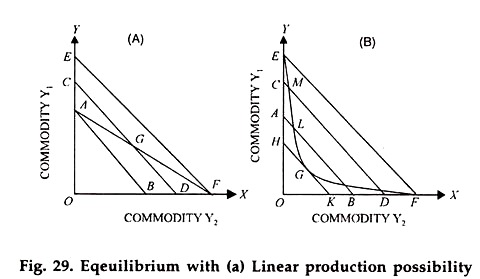 Eqeuilibrium with Linear Production Possibility