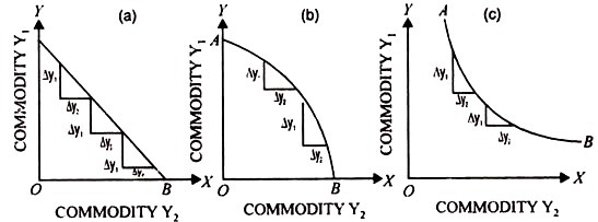 Production Possibility Curve Showing Production