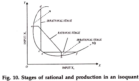 Stages of Rational and Production in an Isoquant