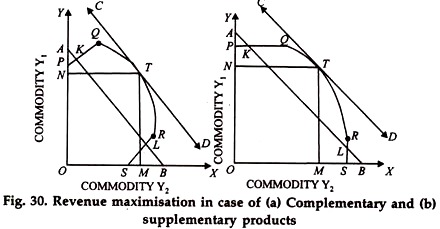 Revenue Maximisation in case of Complementary and Supplementary Products