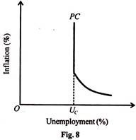 Inflation and Unemployment