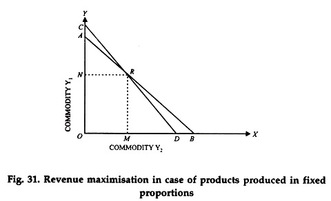 Revenue Maximisation in Case of Products Produced in Fixed Proportions