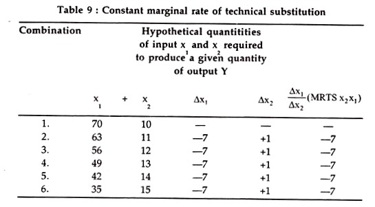 Constant Marginal Rate of Technical Substitution