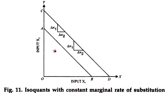 Isoquants with Constant Marginal Rate of Substitution