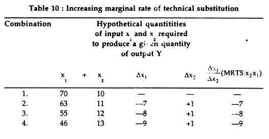 Increasing Marginal Rate of Technical Substitution