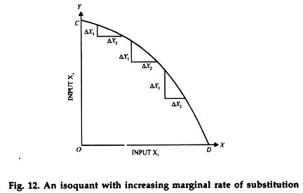 Isoquant with Increasing Marginal Rate of Substitution