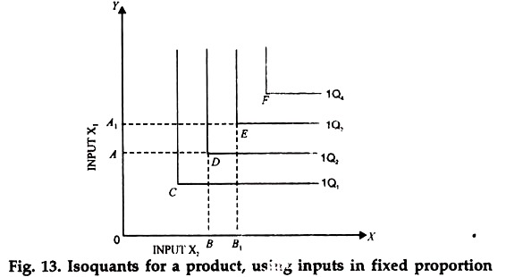 Isoquants for a  Product, using Inputs in Fixed Proportion