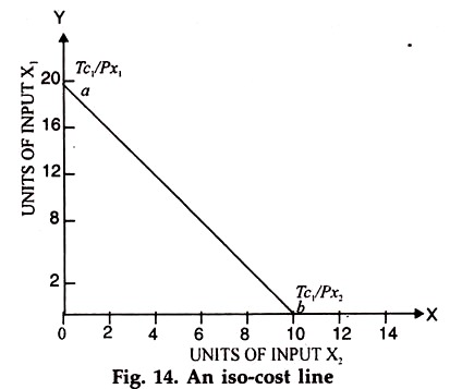 Iso-Cost Line