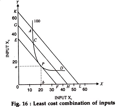 Least Cost Combination of Inputs