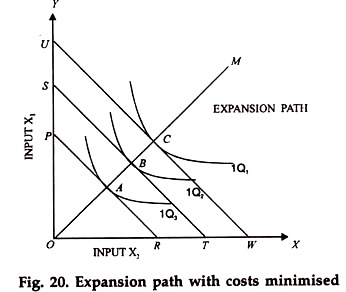 Expansion Path with Costs Minimised