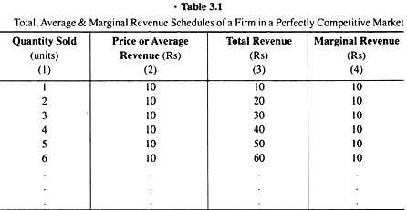 Total, Average & Marginal Revenue Schedules of a Firm