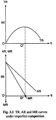 TR, AR and MR Curves under Imperfect Competition 