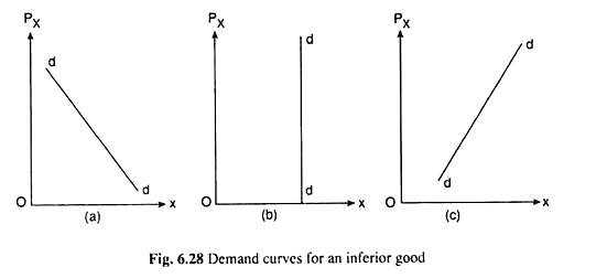 Demand Curves for an Inferior Good