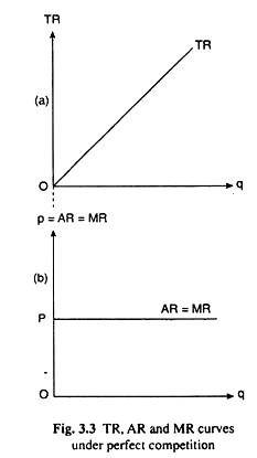 TR, AR and MR Curves under Perfect Cometition