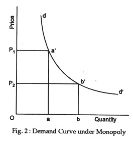 Demand curve under monopoly