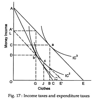 Income taxes and expenditure taxes