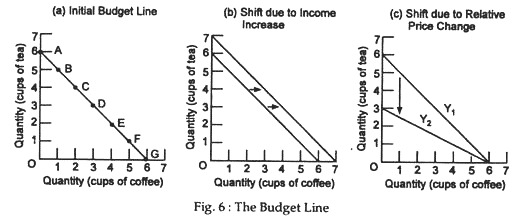 The budget line