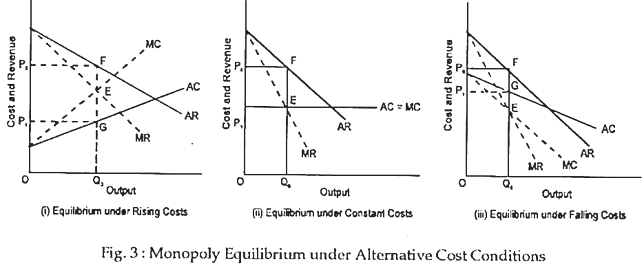 Equilibrium Of The Monopolist Markets Economics