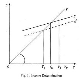 Essay on Keynesian Economics: Top 6 Essays | Economics