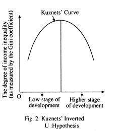 kuznets inverted u hypothesis notes