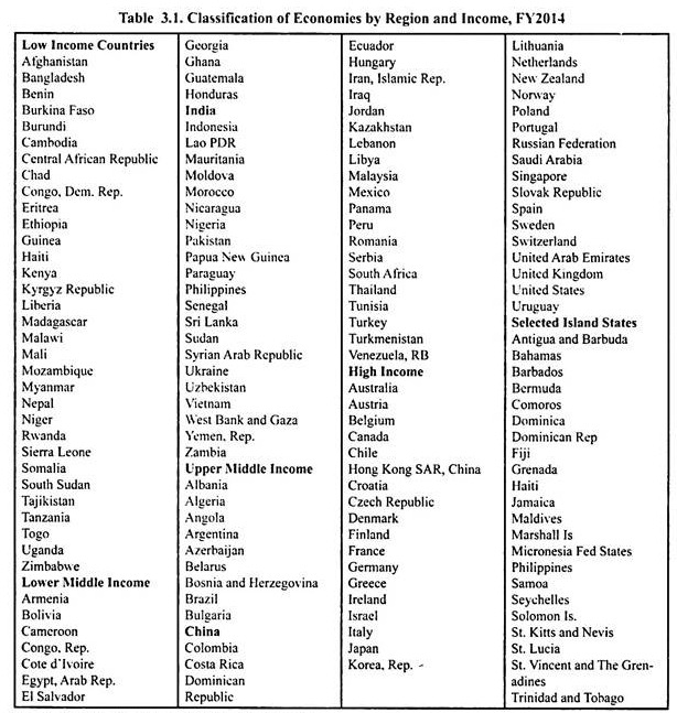 Developed And Developing Countries World Bank Classification Economics