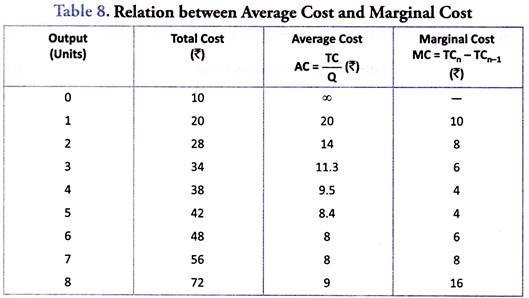 Relation Between Average Marginal And Total Cost Production 