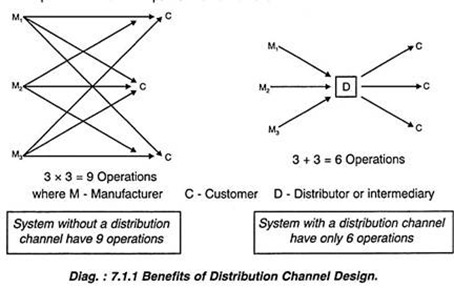 distribution channel design