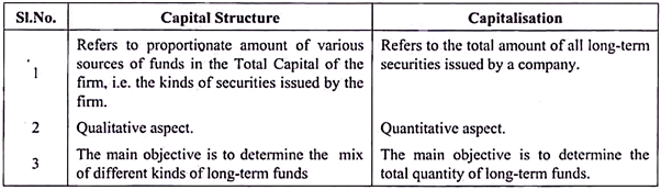 capital-structure-introduction-definitions-concept-importance